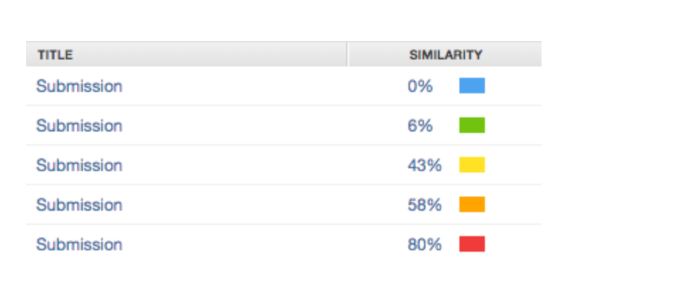 turnitin color grades